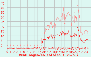 Courbe de la force du vent pour Tour-en-Sologne (41)