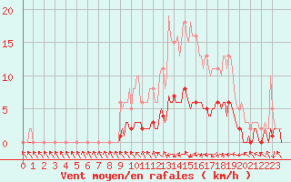 Courbe de la force du vent pour Charmant (16)