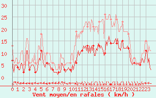 Courbe de la force du vent pour Castres-Nord (81)