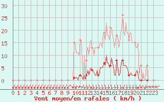 Courbe de la force du vent pour Lamballe (22)