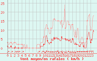Courbe de la force du vent pour Luzinay (38)