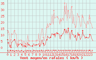 Courbe de la force du vent pour Hd-Bazouges (35)