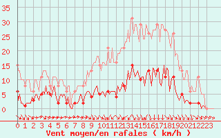 Courbe de la force du vent pour Bannay (18)