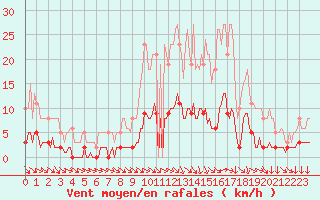 Courbe de la force du vent pour Les Herbiers (85)