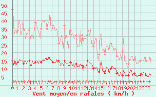 Courbe de la force du vent pour Courcouronnes (91)