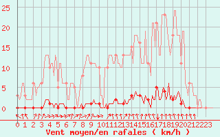 Courbe de la force du vent pour Hazebrouck (59)
