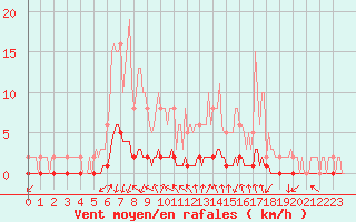 Courbe de la force du vent pour Tarare (69)