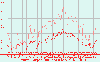 Courbe de la force du vent pour Fameck (57)