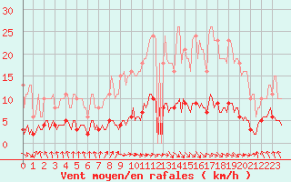 Courbe de la force du vent pour Dourgne - En Galis (81)