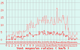 Courbe de la force du vent pour Angivillers (60)