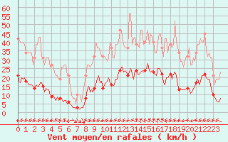 Courbe de la force du vent pour Merschweiller - Kitzing (57)
