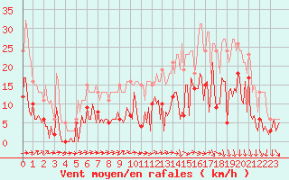 Courbe de la force du vent pour Herhet (Be)