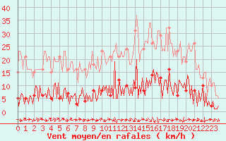 Courbe de la force du vent pour Saint-Just-le-Martel (87)