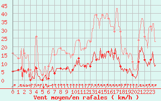 Courbe de la force du vent pour Tthieu (40)