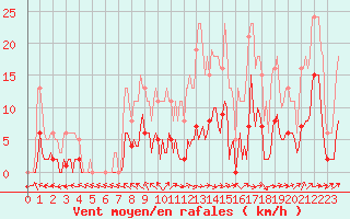 Courbe de la force du vent pour Bannay (18)