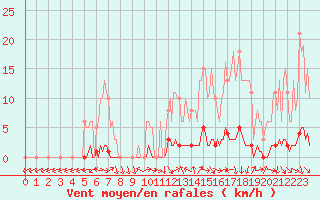 Courbe de la force du vent pour San Chierlo (It)