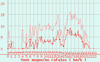 Courbe de la force du vent pour Saint-Philbert-de-Grand-Lieu (44)