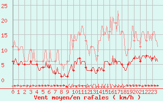 Courbe de la force du vent pour Noyarey (38)