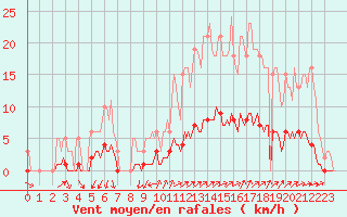 Courbe de la force du vent pour Besn (44)