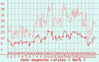 Courbe de la force du vent pour Die (26)