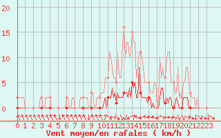 Courbe de la force du vent pour Bras (83)