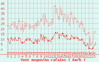 Courbe de la force du vent pour Saint-Brevin (44)