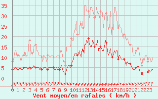 Courbe de la force du vent pour Baron (33)