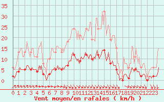 Courbe de la force du vent pour Voinmont (54)