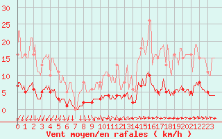 Courbe de la force du vent pour Almondbury (UK)