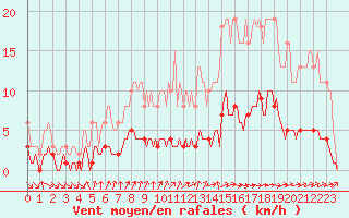 Courbe de la force du vent pour Baron (33)