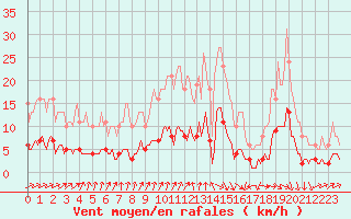 Courbe de la force du vent pour Brugge (Be)