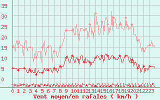 Courbe de la force du vent pour Clermont de l