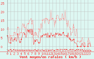Courbe de la force du vent pour Saint-Jean-de-Vedas (34)