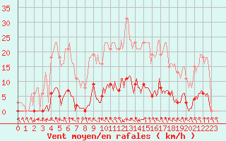 Courbe de la force du vent pour Nris-les-Bains (03)