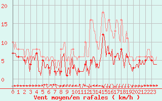 Courbe de la force du vent pour Besson - La Barillette (03)