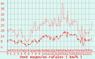 Courbe de la force du vent pour Fameck (57)