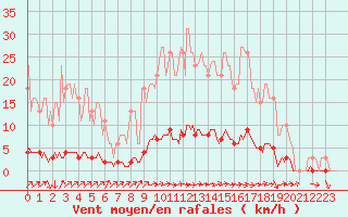 Courbe de la force du vent pour Continvoir (37)