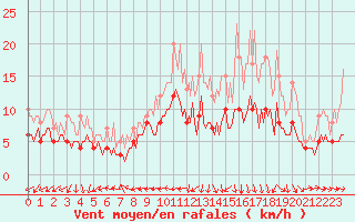 Courbe de la force du vent pour Baraque Fraiture (Be)