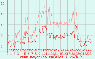 Courbe de la force du vent pour Charmant (16)