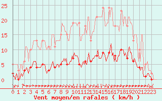 Courbe de la force du vent pour Rmering-ls-Puttelange (57)