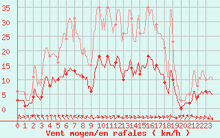 Courbe de la force du vent pour Bannalec (29)