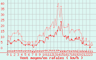 Courbe de la force du vent pour Bulson (08)