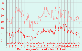 Courbe de la force du vent pour Renwez (08)