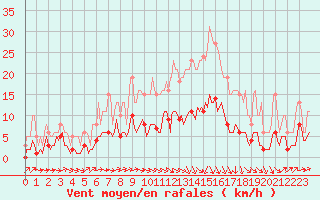 Courbe de la force du vent pour Beaucroissant (38)