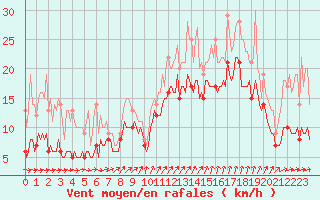 Courbe de la force du vent pour Assesse (Be)