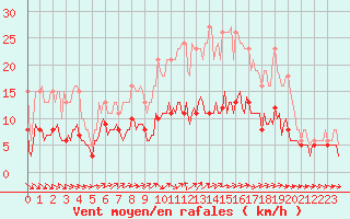 Courbe de la force du vent pour Bulson (08)