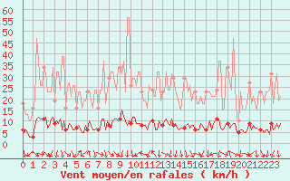 Courbe de la force du vent pour Die (26)