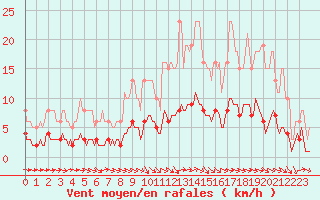 Courbe de la force du vent pour Bannalec (29)