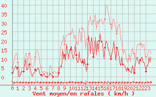 Courbe de la force du vent pour Narbonne-Ouest (11)