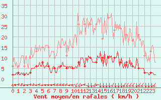 Courbe de la force du vent pour Chatelus-Malvaleix (23)